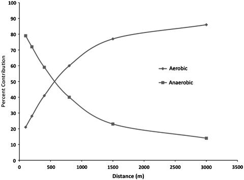 Aerobic And Anaerobic Heart Rate Chart