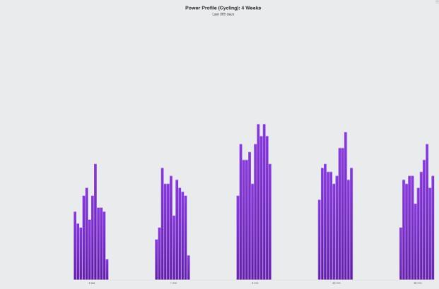 Late Prep Power Profile 4 weeks cycling training