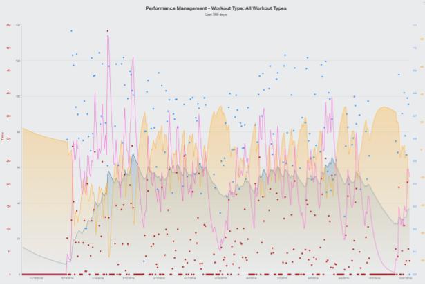 Late Prep for Cycling Season Performance Management Chart