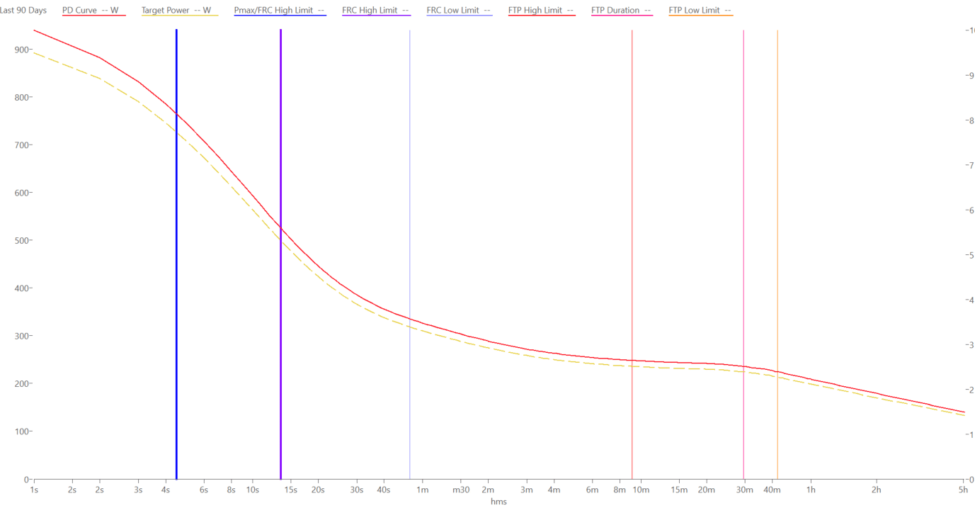 Optimized Interval Targeting Chart FTP Optimized Interval Targeting
