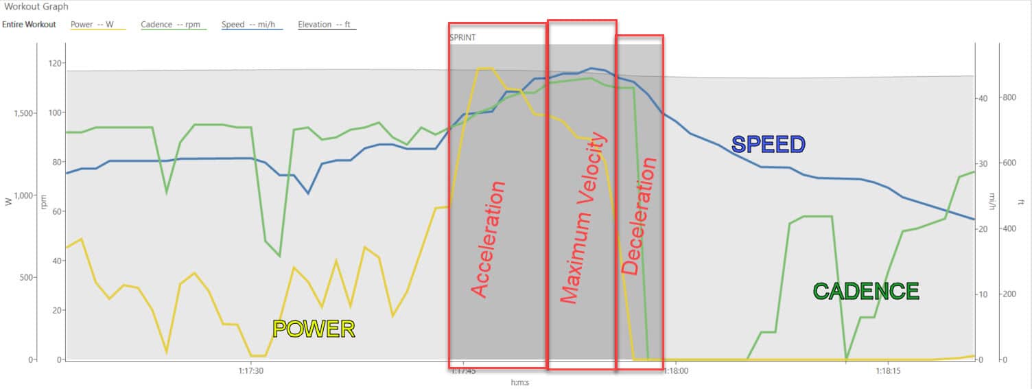 3 phases of the cycling sprint 3 phases of the cycling sprint