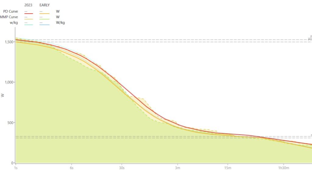 early v 2023 PD Curve