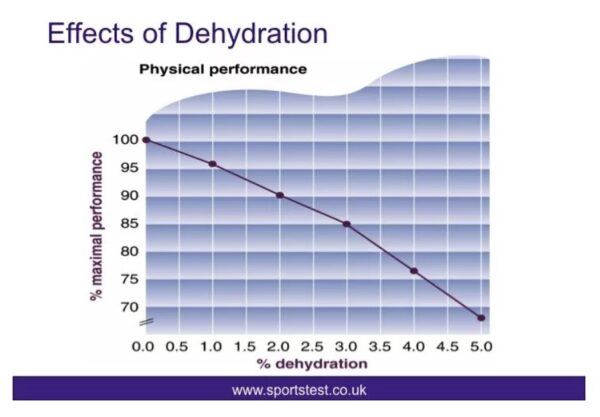 Dehydration Drives DNFs at Gravel Races