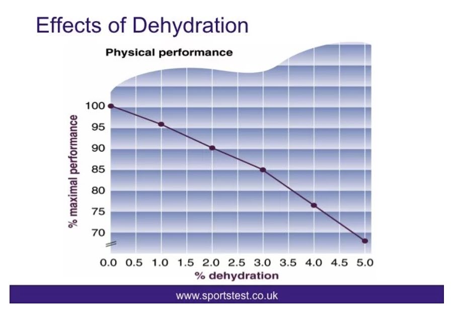 hydration decline