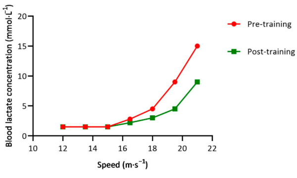 lactate curve with training
