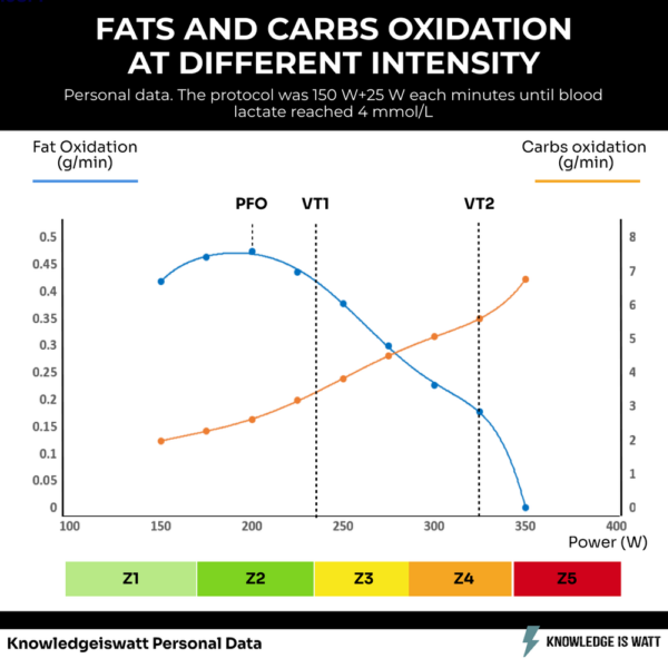 carbohydrate oxidation rates are still quite high even at relatively low intensities and very high at peak intensities