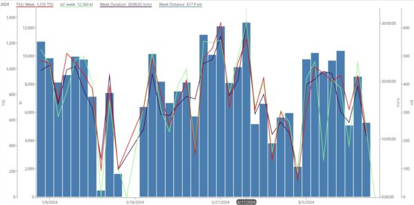 Sofia UCI Gravel 2024 volume metrics