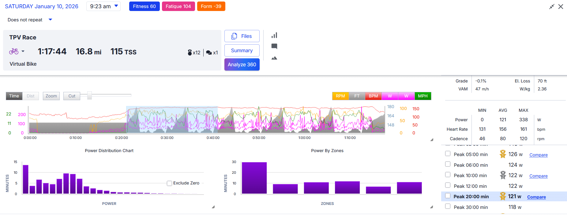 Pre-nationals fitness proof (Jan 10, 2026): Virtual race two weeks before nationals with multiple personal bests (best 20-min power 121 W; best 5-min 126 W), indicating improved sustainable power and repeatability.