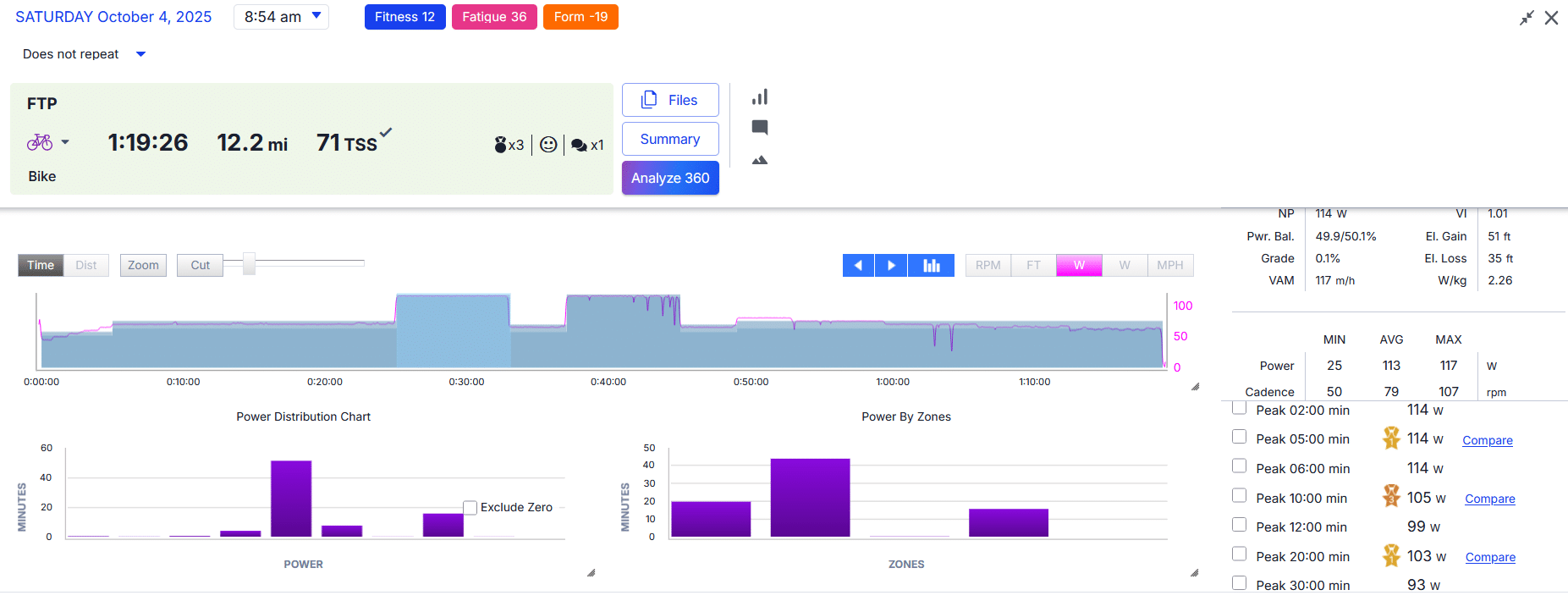 FTP baseline checkpoint (Oct 4, 2025): 1:19 trainer session used to establish a sustainable “FTP feel.” NP 114 W; best 20-min power 103 W.